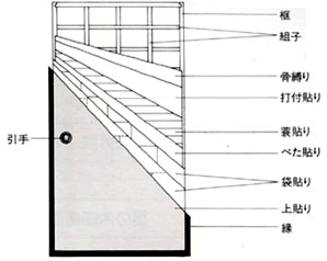 襖・ふすまの構造