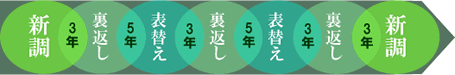 畳替えの目安